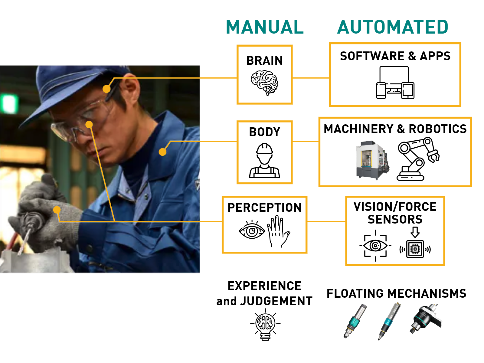 A comparison of how human manual work compares to robotic automation of deburring