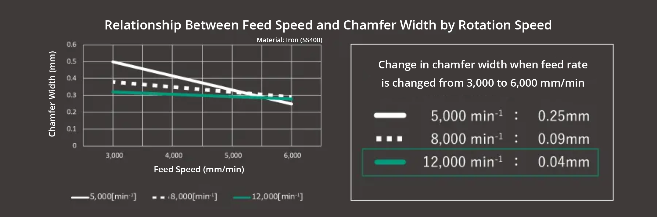 Speed feed and chamfer width for robotic automated deburring